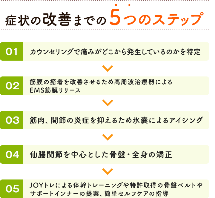 症状の改善までの5つのステップ